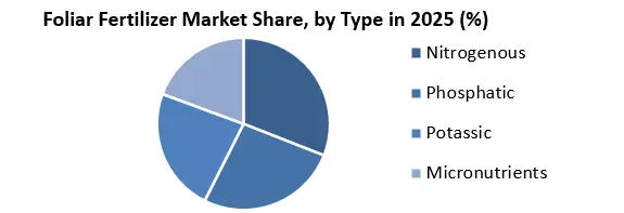 Foliar Fertilizer Market share